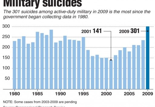 Military Suicides 512x354 1